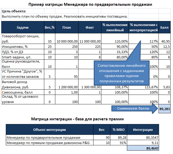 Выдача премии менеджеру за перевыполнение плана продаж пример неформальной социальной санкции