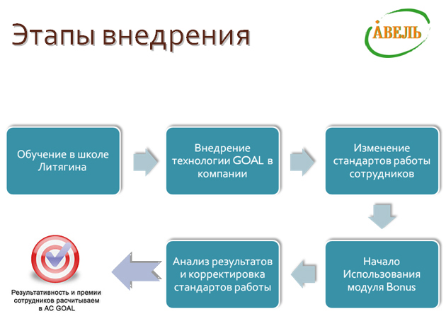 Составляющие процесса внедрения. Этапы внедрения по. Этапы внедрения технологии. Этапы внедрения новых технологий. Стадии внедрения технологии.