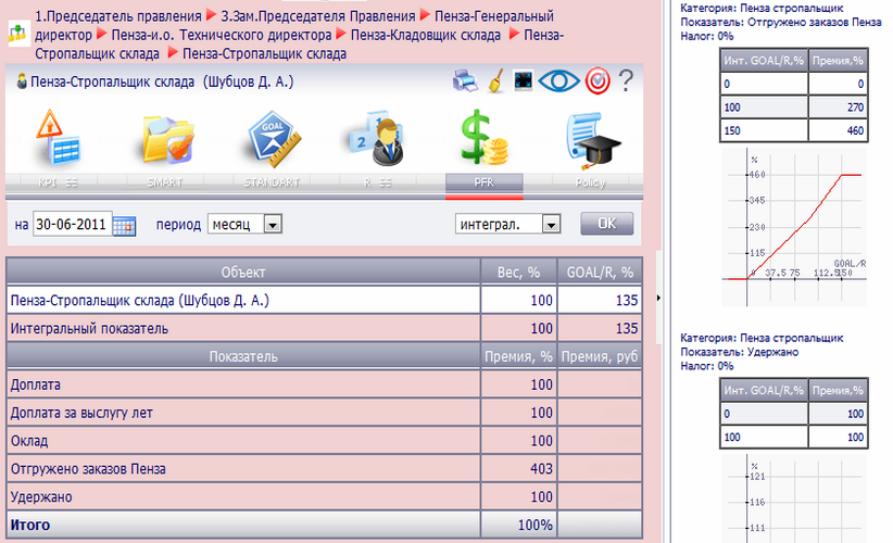 Kpi склада. KPI кладовщика склада. КПЭ для склада. Показатели KPI склад. КПЭ для кладовщика.