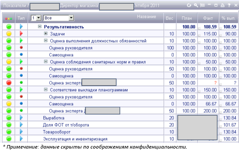 Kpi магазина