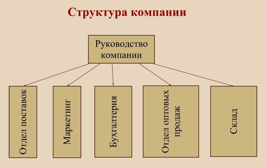 Какие отделы существуют. Отделы предприятия. Отделы в компании какие бывают. Какие бывают отделы. Какие бывают отделы торгового предприятия.