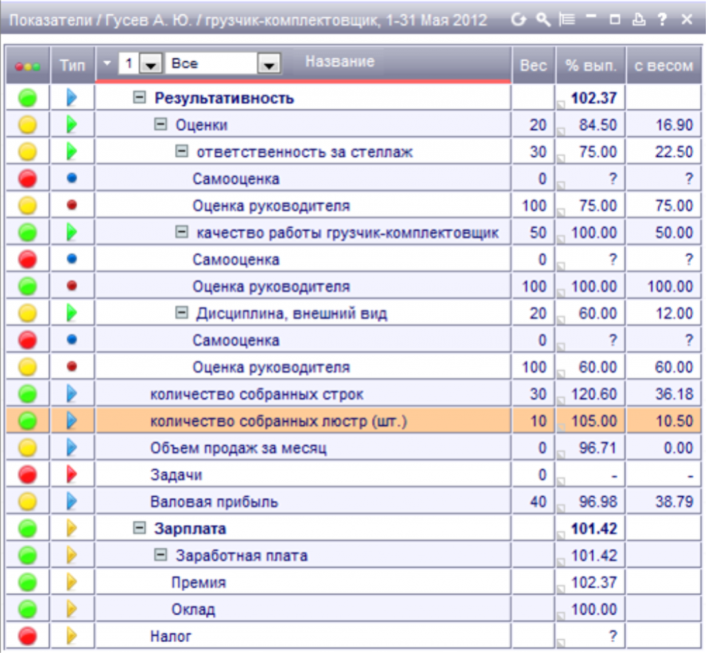 Kpi склада. KPI комплектовщика склада. Склад кладовщик показатели KPI. КПЭ для склада. KPI для склада пример.