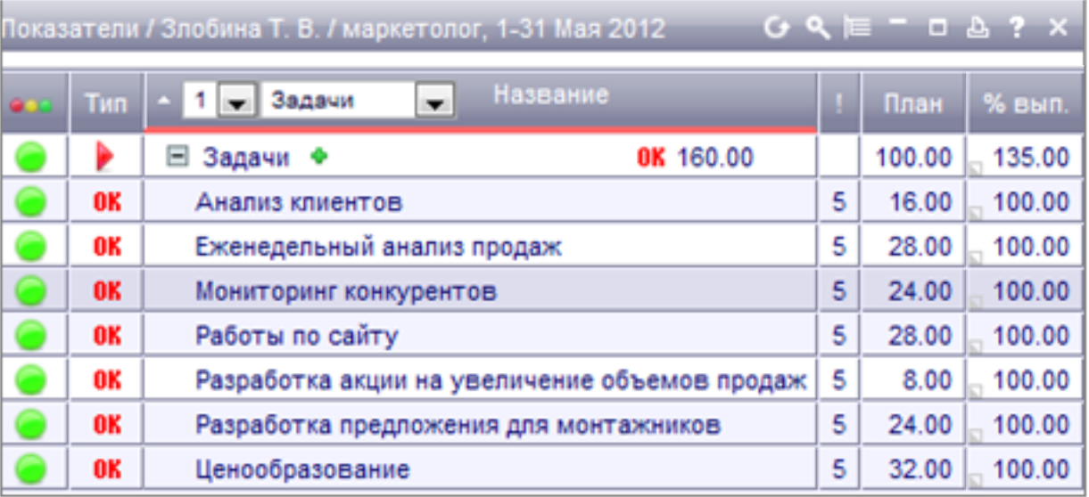 Kpi примеры отделов. KPI ключевые показатели эффективности. Ключевые показатели эффективности KPI отдела маркетинга. Ключевые показатели эффективности KPI менеджера по продажам. KPI для руководителя тендерного отдела.