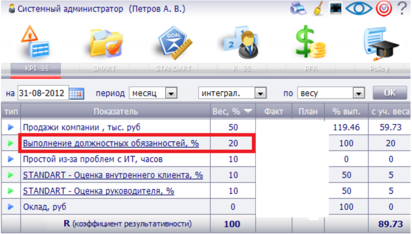 Kpi администратора. KPI для администратора салона красоты таблица. KPI системного администратора. Показатели KPI для администраторов. КПЭ системного администратора.