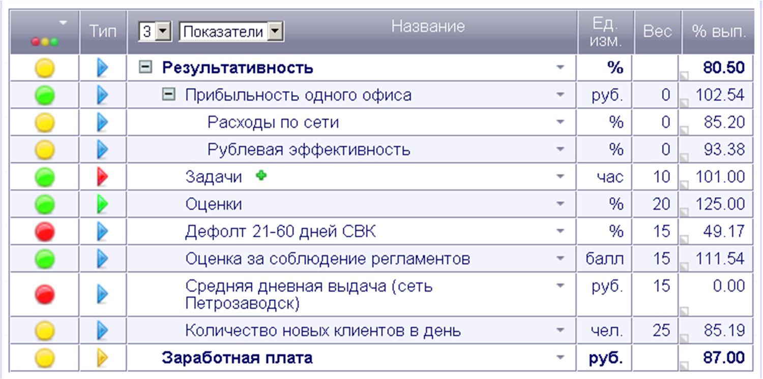 1с kpi. КПЭ программиста. KPI программиста. Что такое KPI сотрудников. Показатели эффективности программиста.