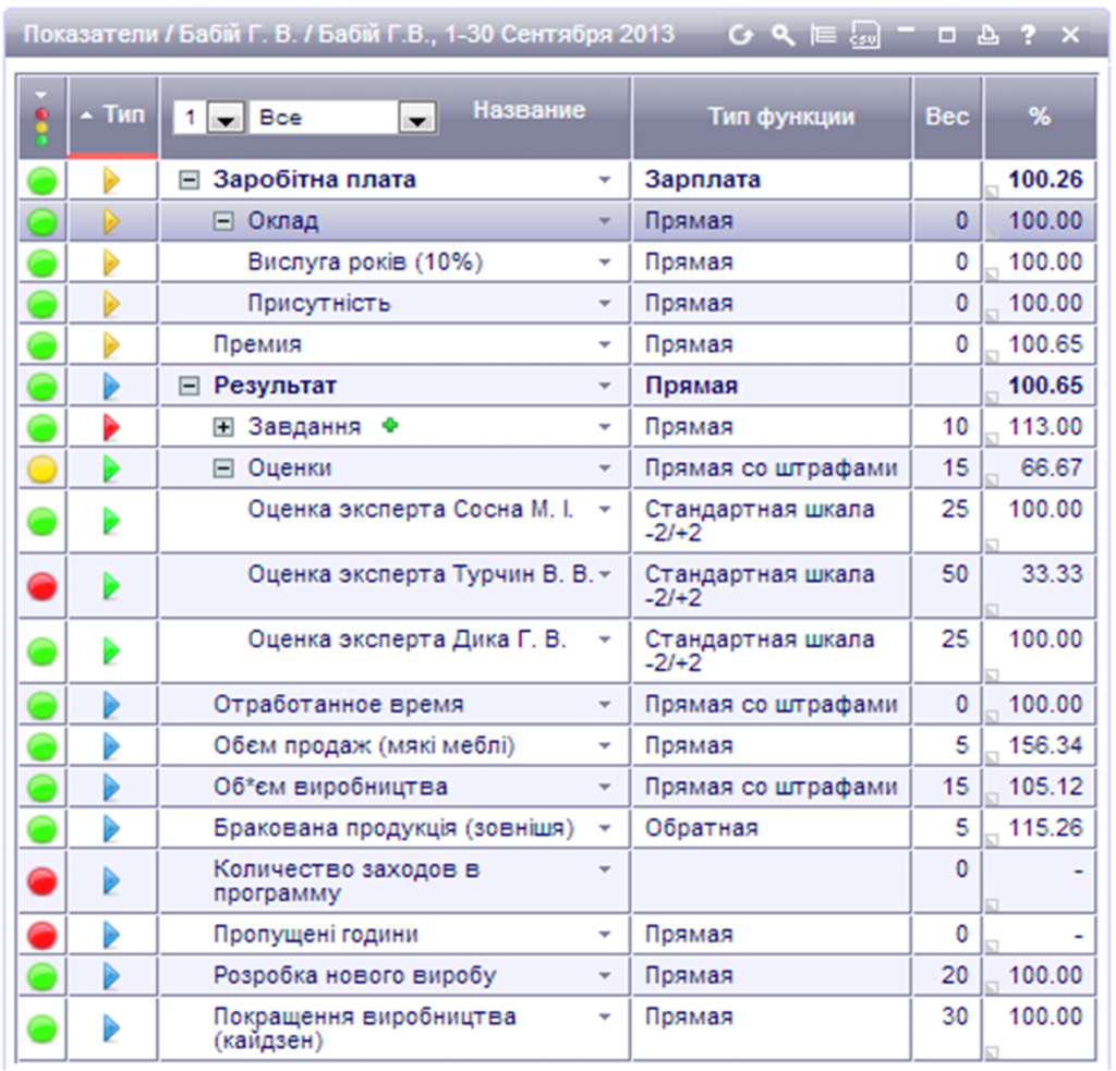 Kpi магазина