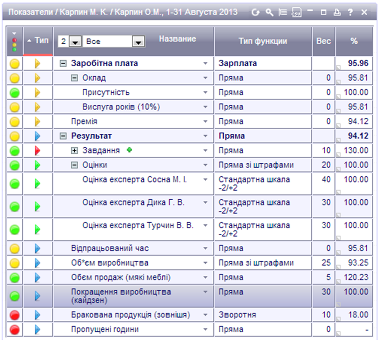 Kpi магазина