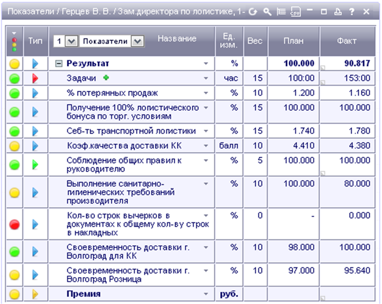Kpi Для Менеджера По Продажам