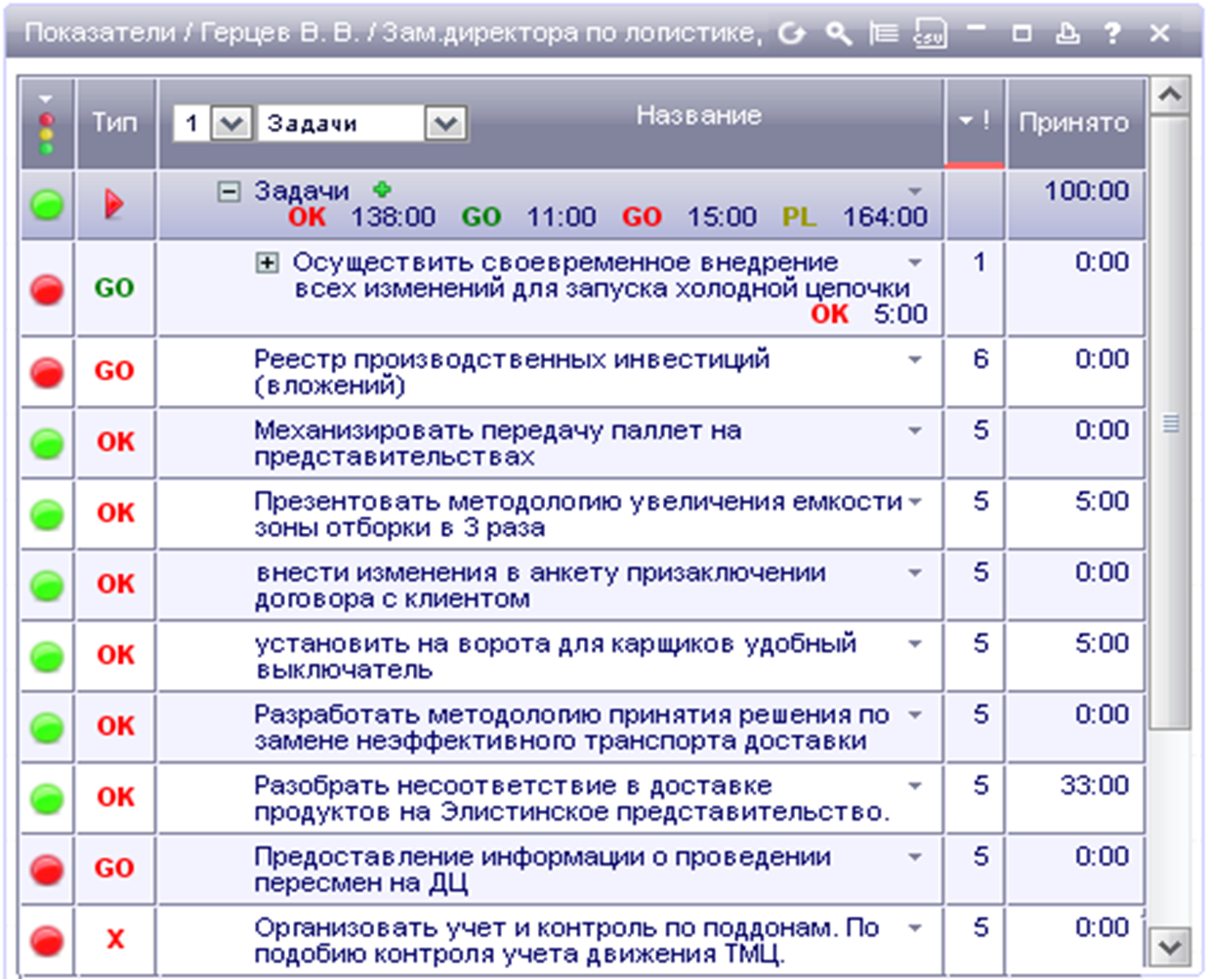 Схема мотивации логистов