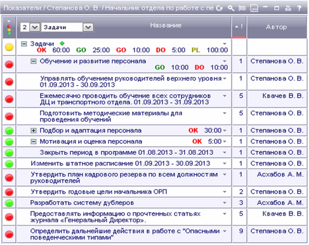 Kpi задачи. KPI ключевые показатели эффективности. Показатели KPI для руководителя. КПЭ для руководителя. Показатели КПЭ руководителя отдела.