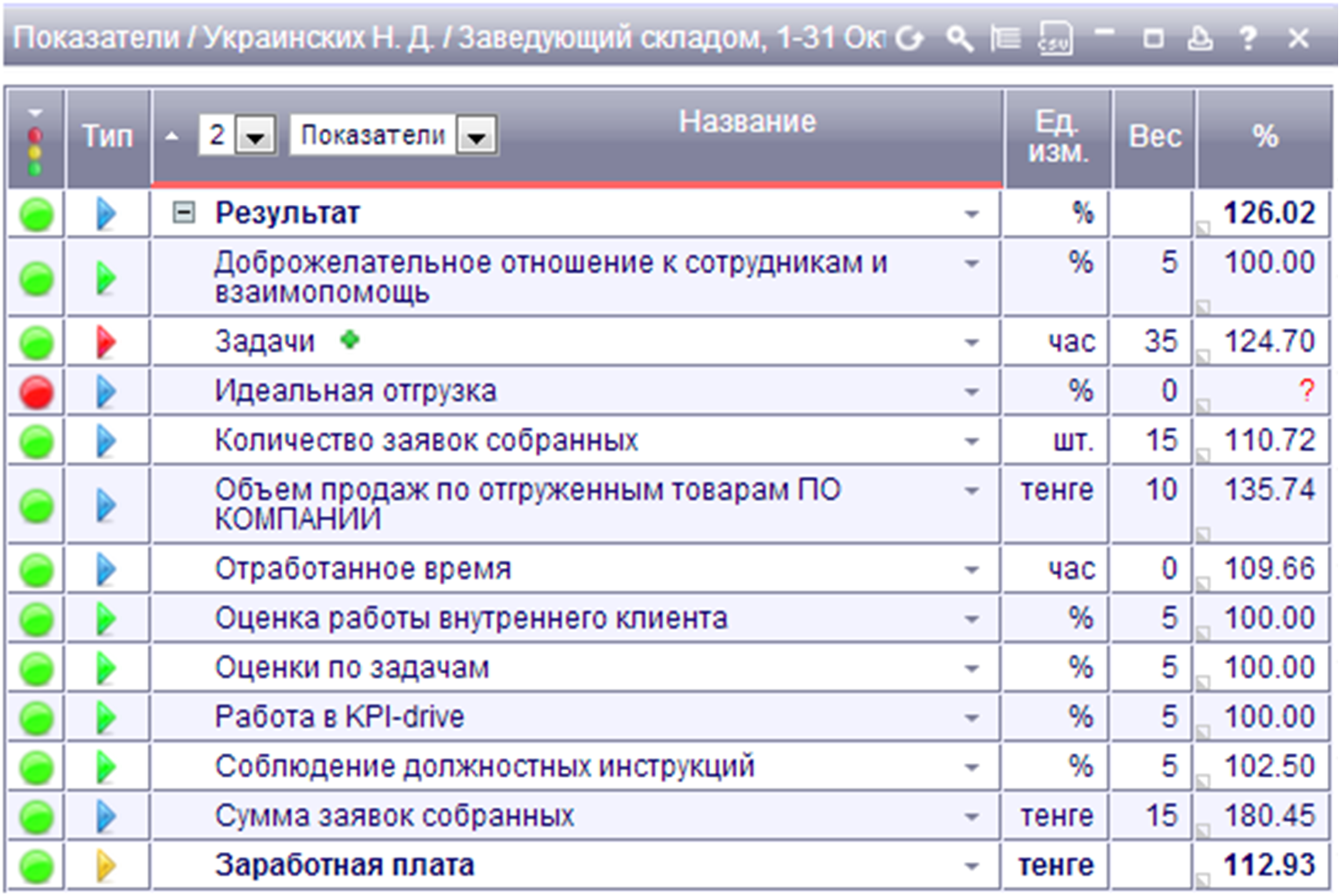 Kpi склада. KPI сотрудников склада. КПЭ начальника склада. Матрица KPI для заведующего склада. KPI кладовщика склада.