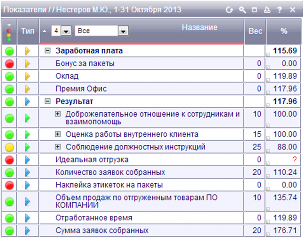 Kpi склада. Ключевые показатели эффективности KPI кладовщика. KPI сотрудников склада. Показатели KPI складской логистики. KPI кладовщика склада.