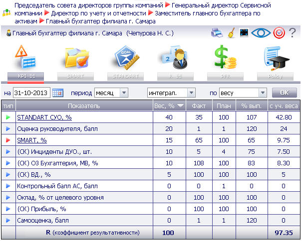 Kpi бухгалтера