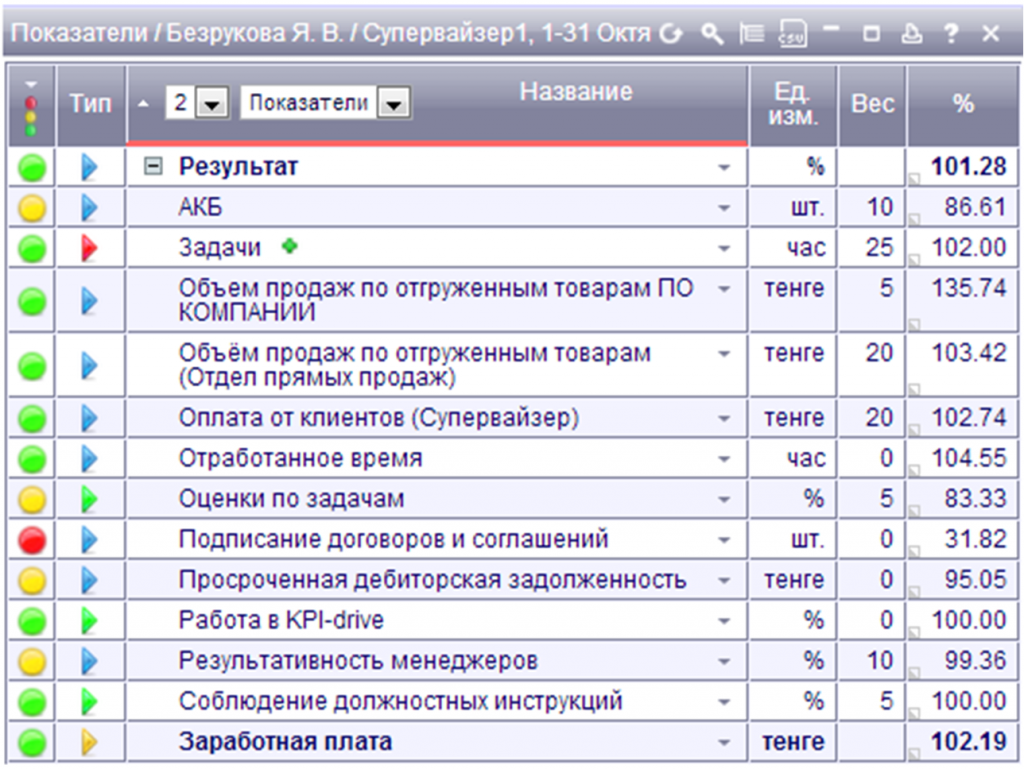 Kpi магазина