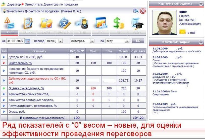 Kpi Для Менеджера По Продажам