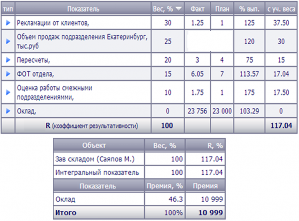 Kpi склада. Склад кладовщик показатели KPI. КПЭ начальника склада. Матрица KPI для зав.склада. Ключевые показатели эффективности KPI кладовщика.