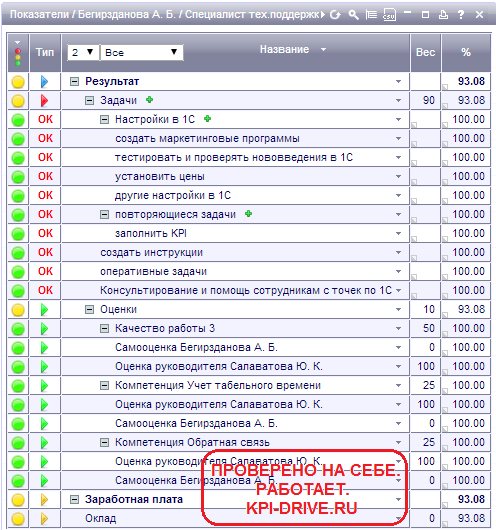 1с kpi. KPI для технического специалиста. KPI руководителя технической поддержки. Матрица KPI для инженера. KPI службы поддержки.