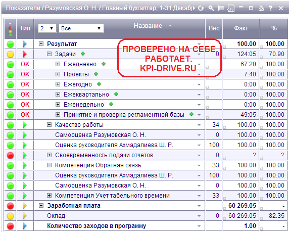 Kpi бухгалтера. Показатели KPI для бухгалтера. Ключевые показатели эффективности (KPI) бухгалтерии. KPI ключевые показатели эффективности для главного бухгалтера. Матрица KPI для бухгалтера.