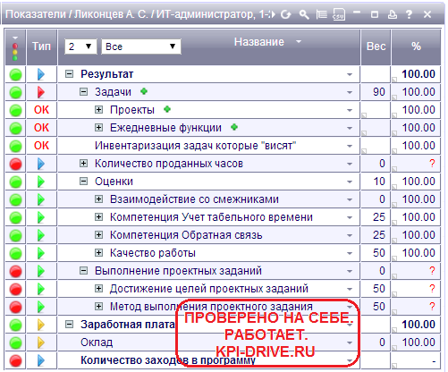 Kpi администратора. KPI администратора салона красоты. Показатели KPI для администраторов. KPI администратора проекта. KPI для администратора салона.