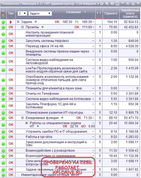 Kpi администратора. Показатели KPI для администраторов. Показателиkpi для администраторов салона красоты. KPI системного администратора. Показатели KPI для системного администратора.