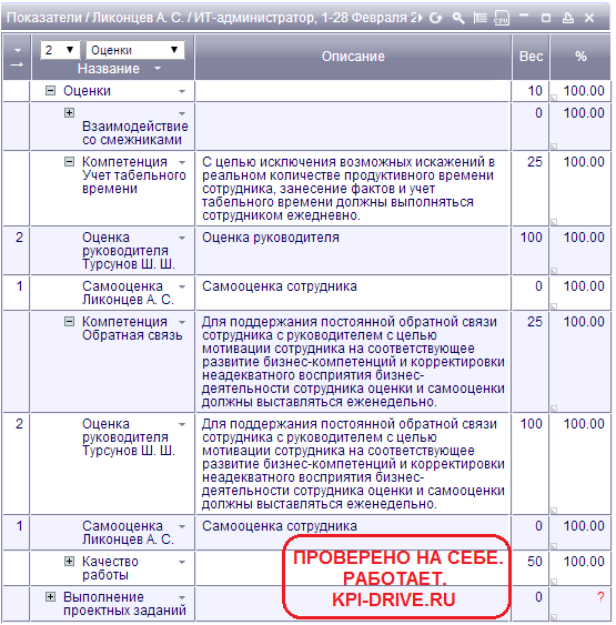 Свод показателей. KPI ключевые показатели эффективности. Показатели KPI для администраторов. Показатели эффективности работы администратора. KPI для администратора ресторана.