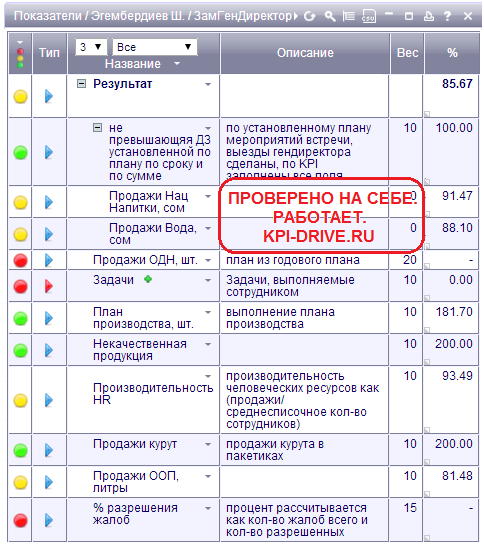 Kpi образец. KPI ключевые показатели эффективности. KPI ключевые показатели эффективности примеры. Системы KPI для сотрудников. Ключевые показатели эффективности KPI для производственной компании.