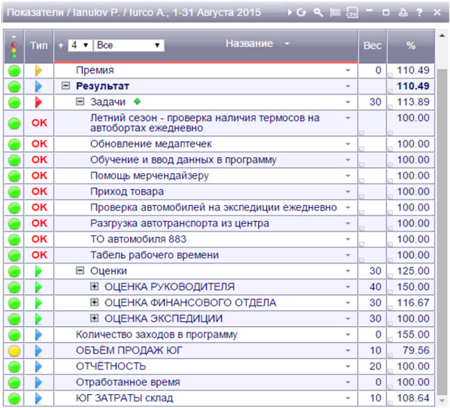 Kpi склада