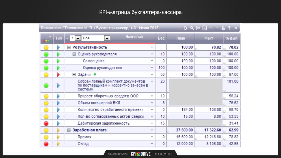 Матрица kpi. Матрица KPI для бухгалтера. Ключевые показатели эффективности для бухгалтерии. KPI ключевые показатели эффективности. Показатели KPI отдела бухгалтерии.