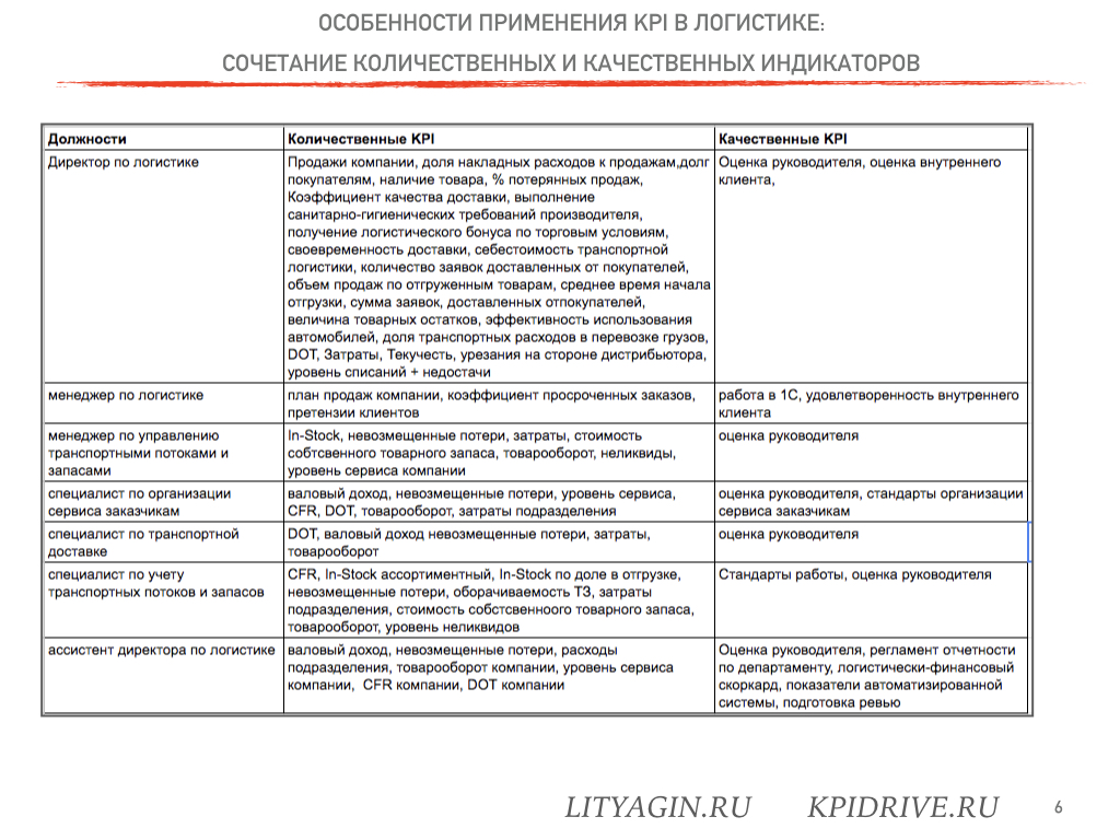 Схема мотивации логистов