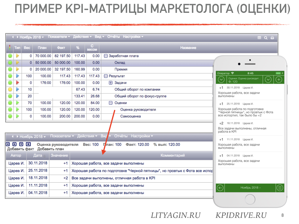 Kpi маркетолога. Матрица KPI маркетолога. KPI для менеджера по маркетингу. KPI маркетолога пример. Показатели KPI для маркетолога.