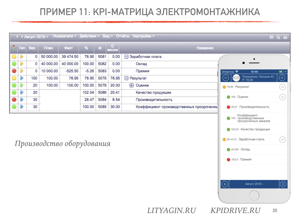 Kpi образец. KPI для производства. Примеры KPI для производства. Матрица KPI для завода. Книги по KPI.