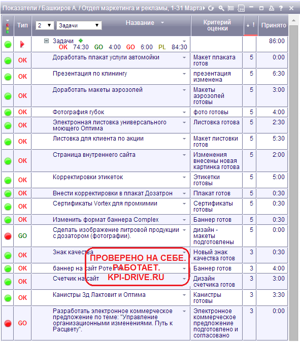 Kpi магазина