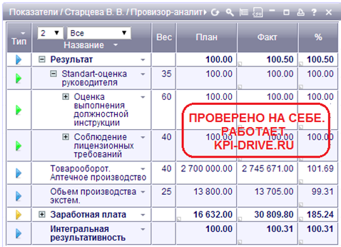 Kpi администратора. Показатели KPI для технолога. KPI администратора клиники. KPI для зав производством. KPI для инженера технолога.